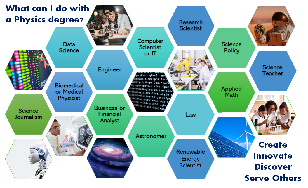 What can I do with a Physics degree? Create, Innovate, Discover, Serve Others. Data Science, Engineer, Science Journalism, Astronomer, Law, Research, Science Teacher and more, 
